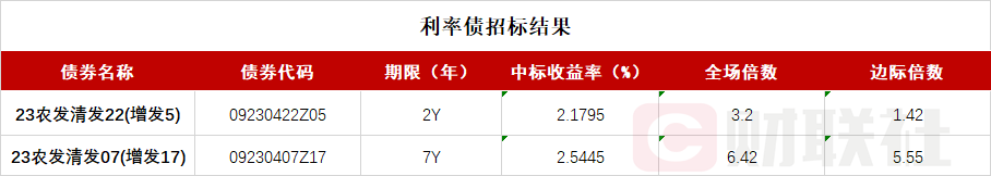 债市收盘 | 债市全线飘红，资金面也大幅转松，7天资金下行10bp