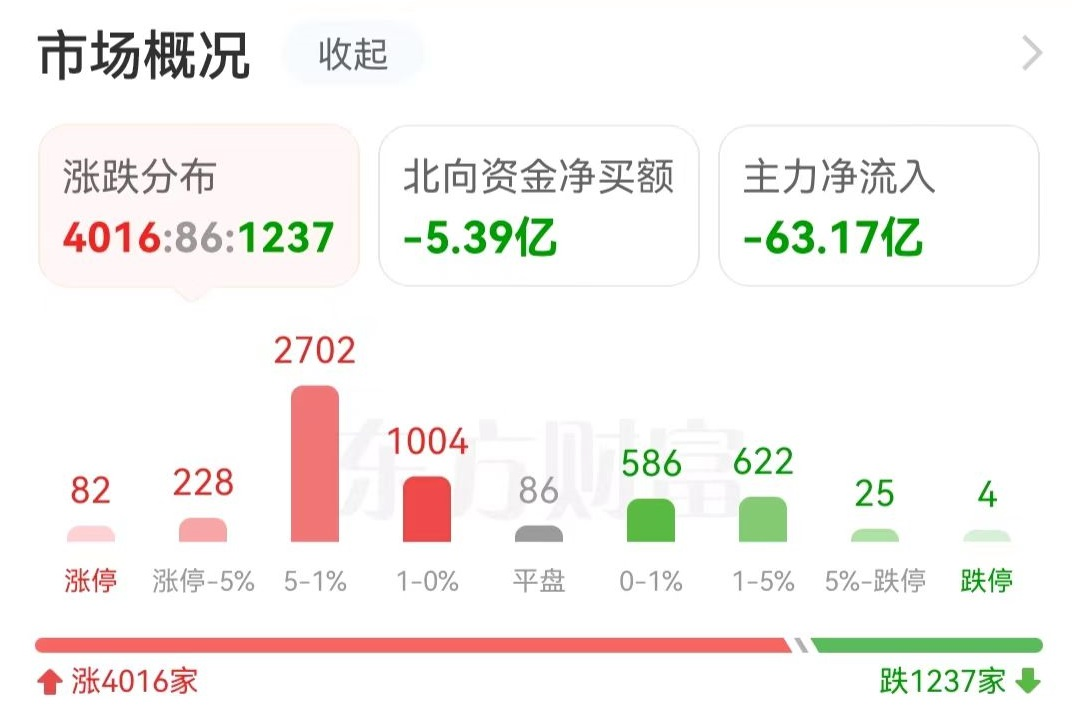 主力复盘： 21亿抢筹证券 超2亿流出剑桥科技