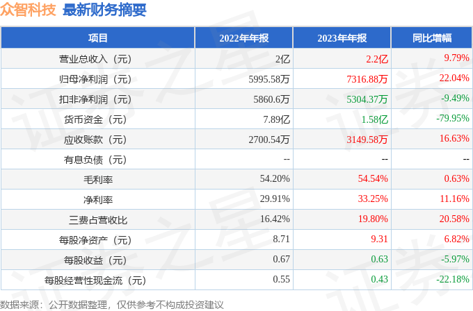 众智科技（301361）2023年年报简析：营收净利润同比双双增长，盈利能力上升