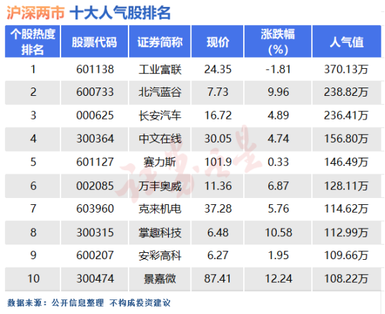 3月13日十大人气股：工业富联跳水翻绿