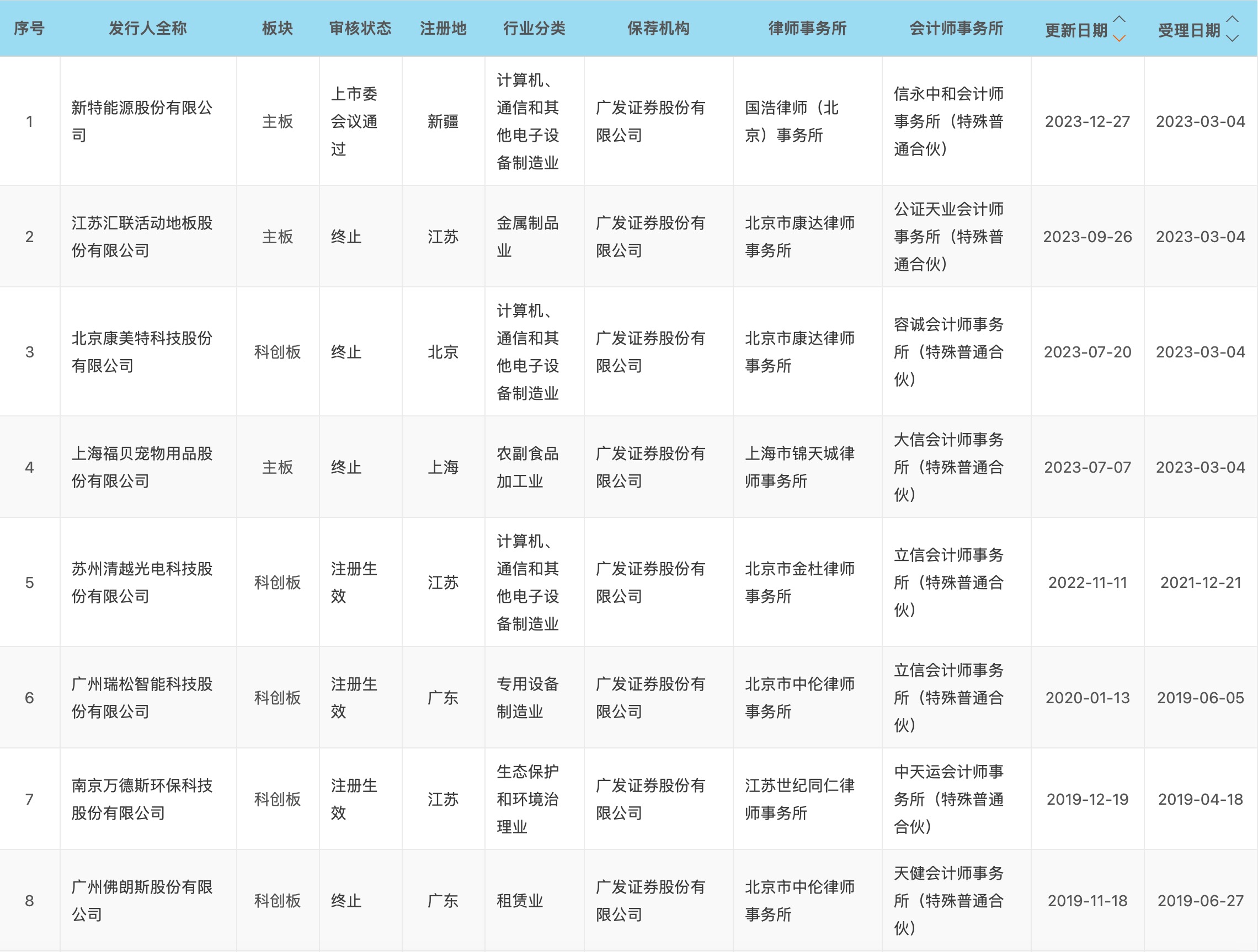 参与IPO询价过程中存在违规，广发证券遭上交所警示