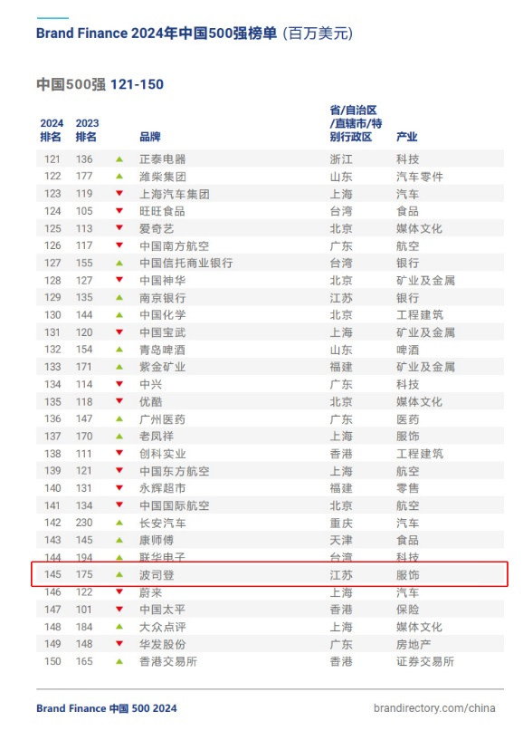 波司登再度上榜Brand Finance中国品牌价值500强