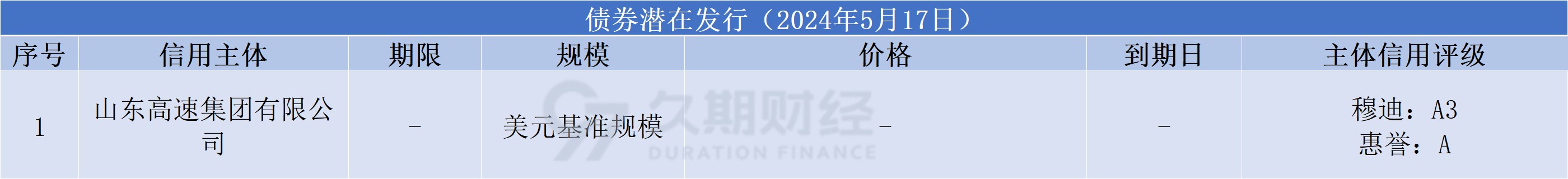 中资离岸债每日总结(5.17)|舟山普陀城投、缙云国有资产投资集团发行