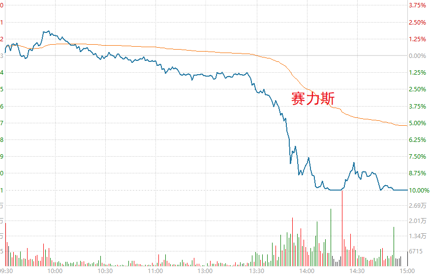 放量下跌！赛力斯午后跌停，谁在出货？