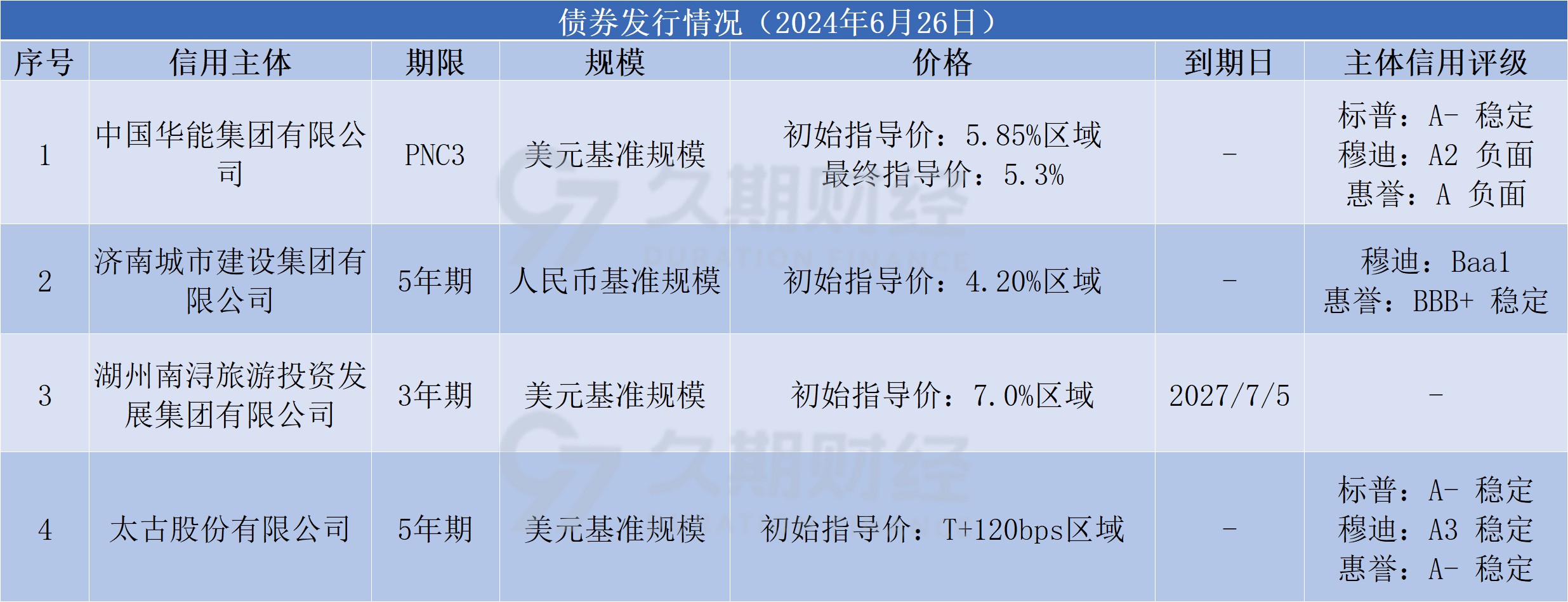 中资离岸债每日总结(6.26)|中国华能、济南城建集团等发行