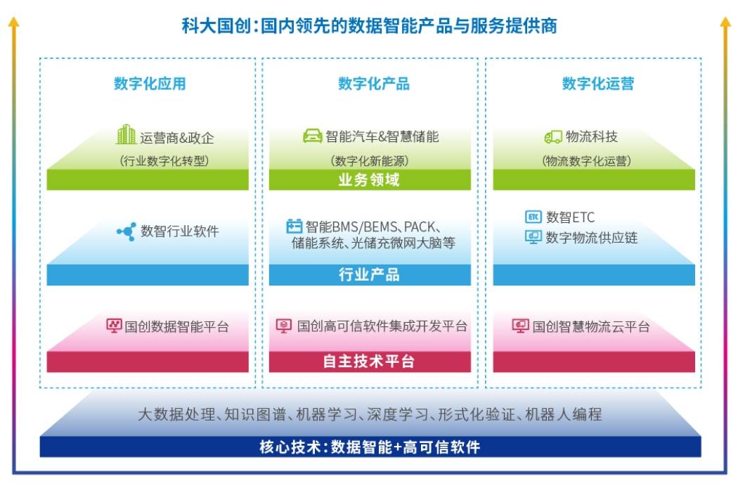 科大国创：行业软件领军企业全面拥抱“人工智能”新时代丨公司百分百