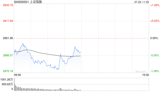 A股午评：指数探底回升，沪指失守2900点！光伏概念股集体爆发，超4300股上涨，成交3857亿元，机构解读