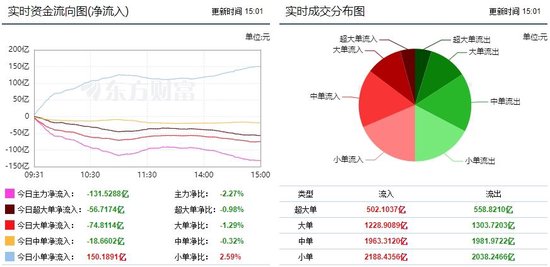 A股近3700股下跌，成交量创近10个月新低！主力资金共流出131.5亿，小单资金净流入150.1亿