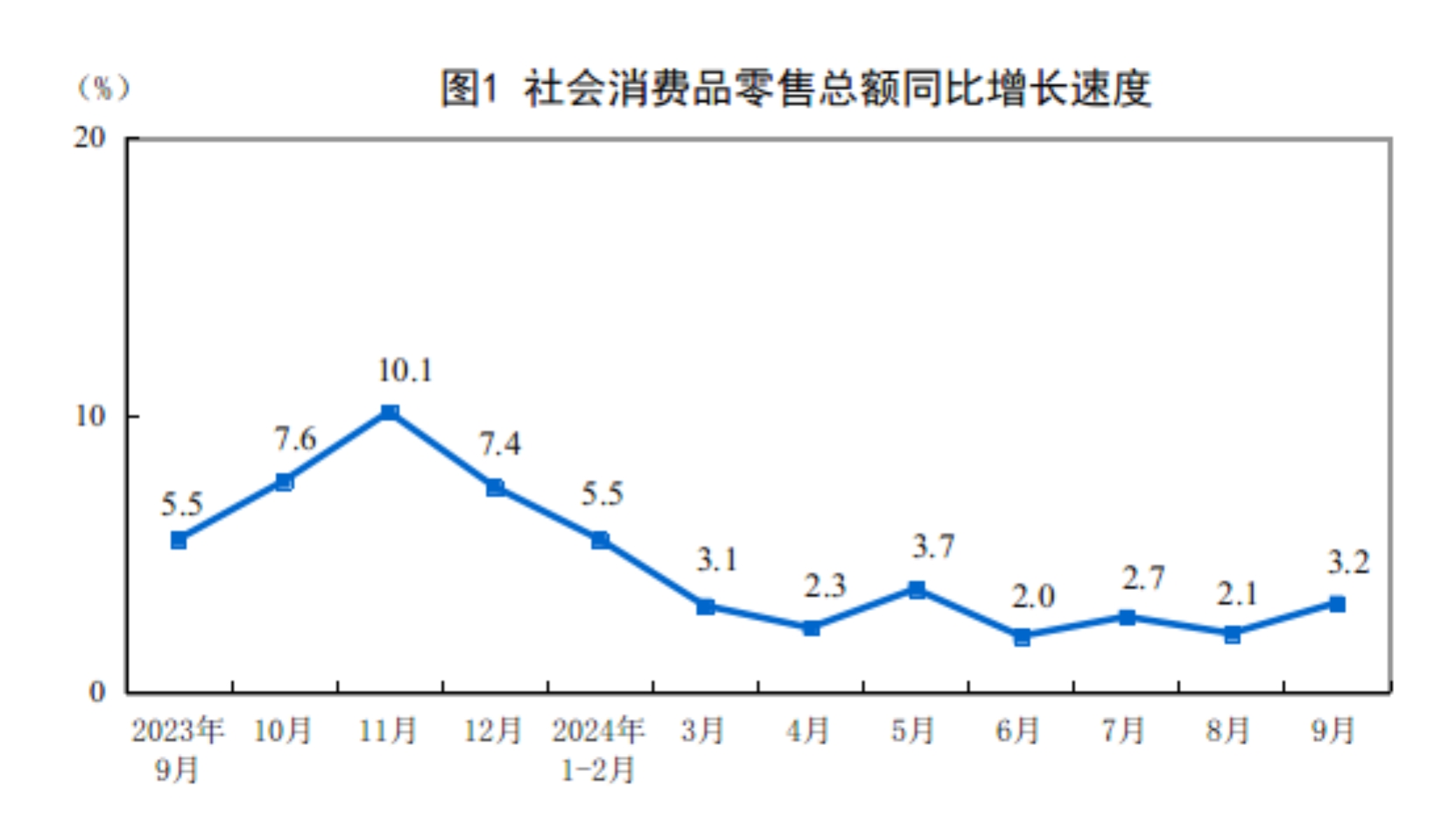 国家统计局：9月份社会消费品零售总额同比增长3.2%