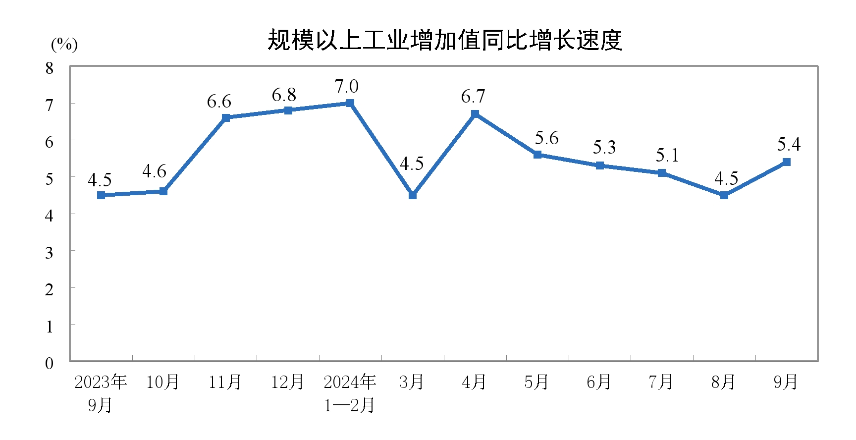 国家统计局：9月份规模以上工业增加值增长5.4%