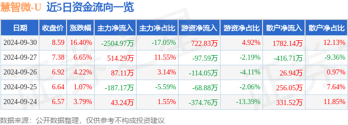 异动快报：慧智微-U（688512）10月8日14点50分触及涨停板
