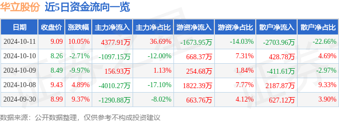 10月11日华立股份涨停分析：华为鸿蒙，装修装饰，大数据概念热股