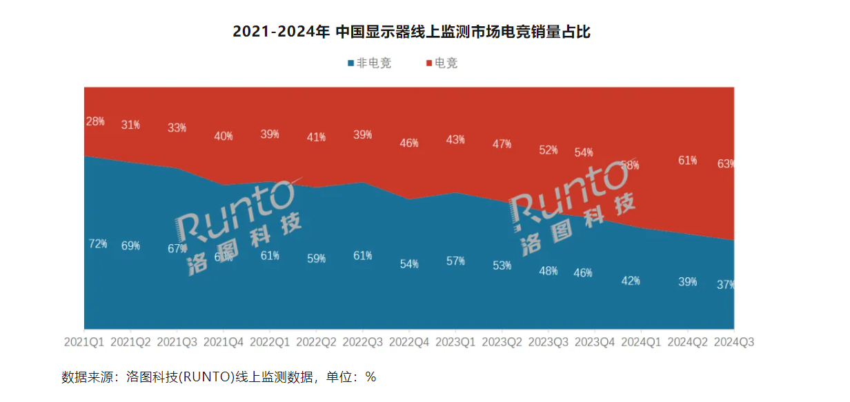 2024年Q3中国电竞显示器线上销量增长58%