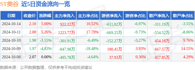 异动快报：ST美谷（000615）10月15日11点28分触及涨停板