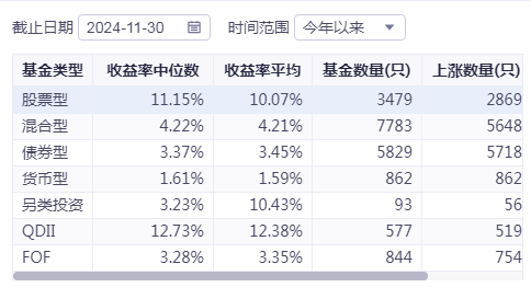 冠军基收益超50%！前11个月公募业绩出炉