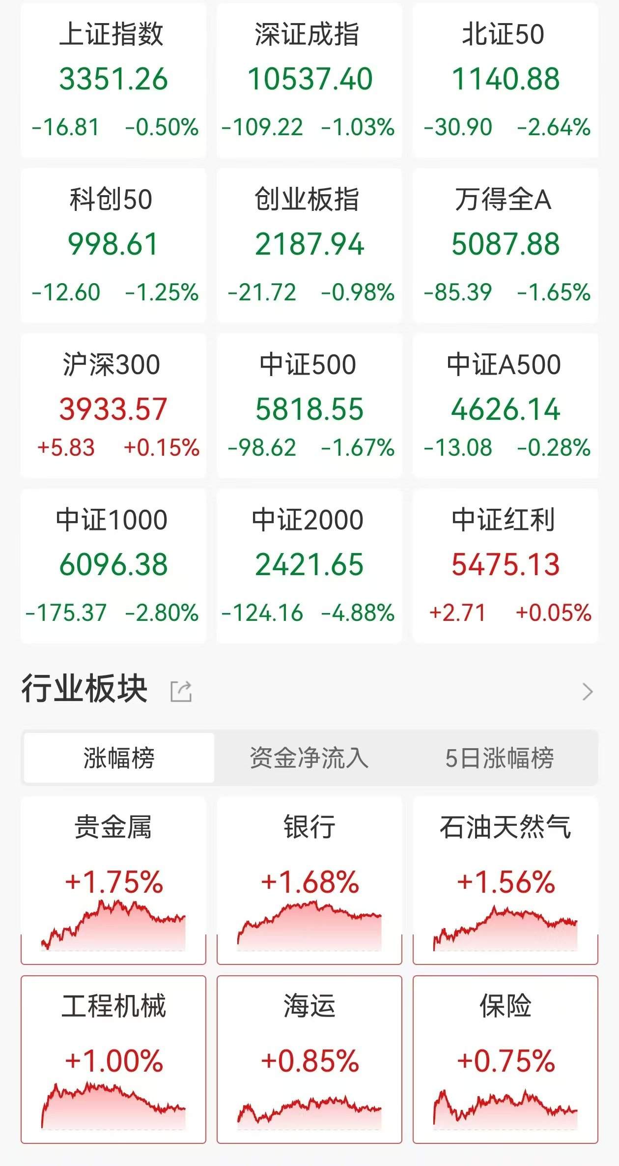 A股收评：三大指数集体下跌，教育股、微盘股集体暴跌90股跌超9%，银行保险逆势走强！近4800股下跌，成交1.55万亿放量129亿