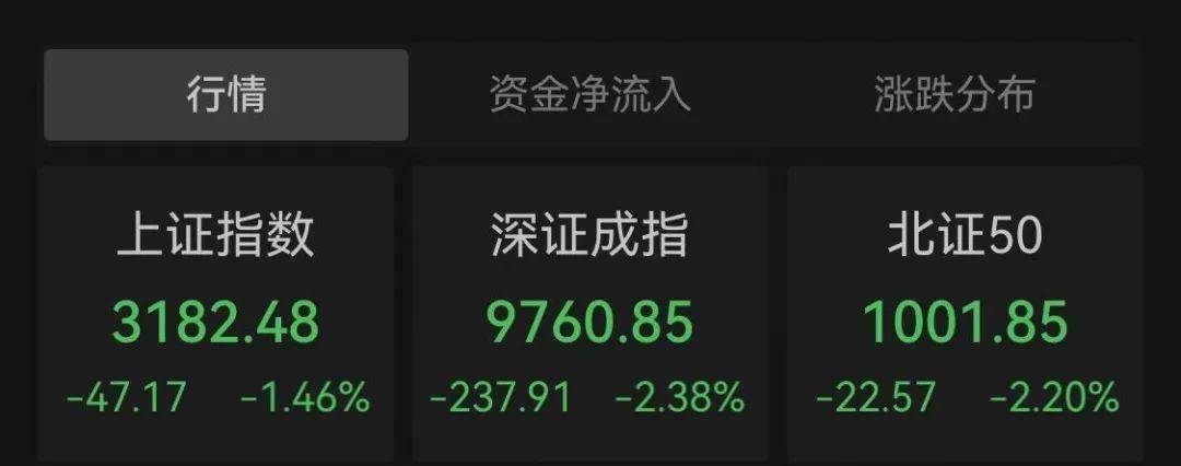 A股调整、A50跳水，沪指跌破3200点，创指失守2000点！零售牛股东百集团直线地天板，银行股集中分红全线走强