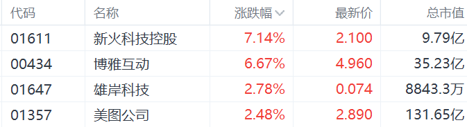 比特币重返98000美元！港股加密货币概念股走强，新火科技控股涨超7%，博雅互动涨超6%，雄岸科技和美图涨超2%