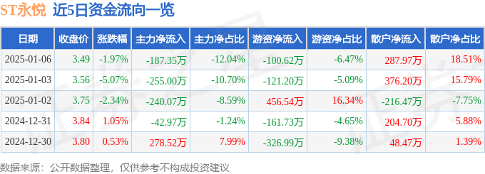 异动快报：ST永悦（603879）1月6日14点37分触及跌停板