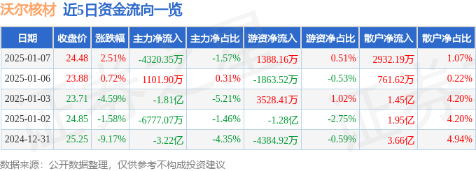 异动快报：沃尔核材（002130）1月7日14点49分触及涨停板