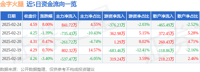 异动快报：金字火腿（002515）2月24日13点5分触及涨停板