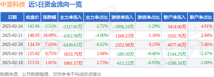 异动快报：中坚科技（002779）2月24日14点49分触及跌停板
