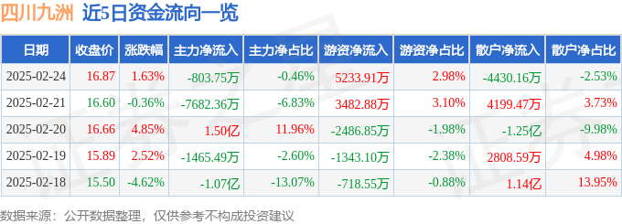 异动快报：四川九洲（000801）2月25日10点51分触及涨停板