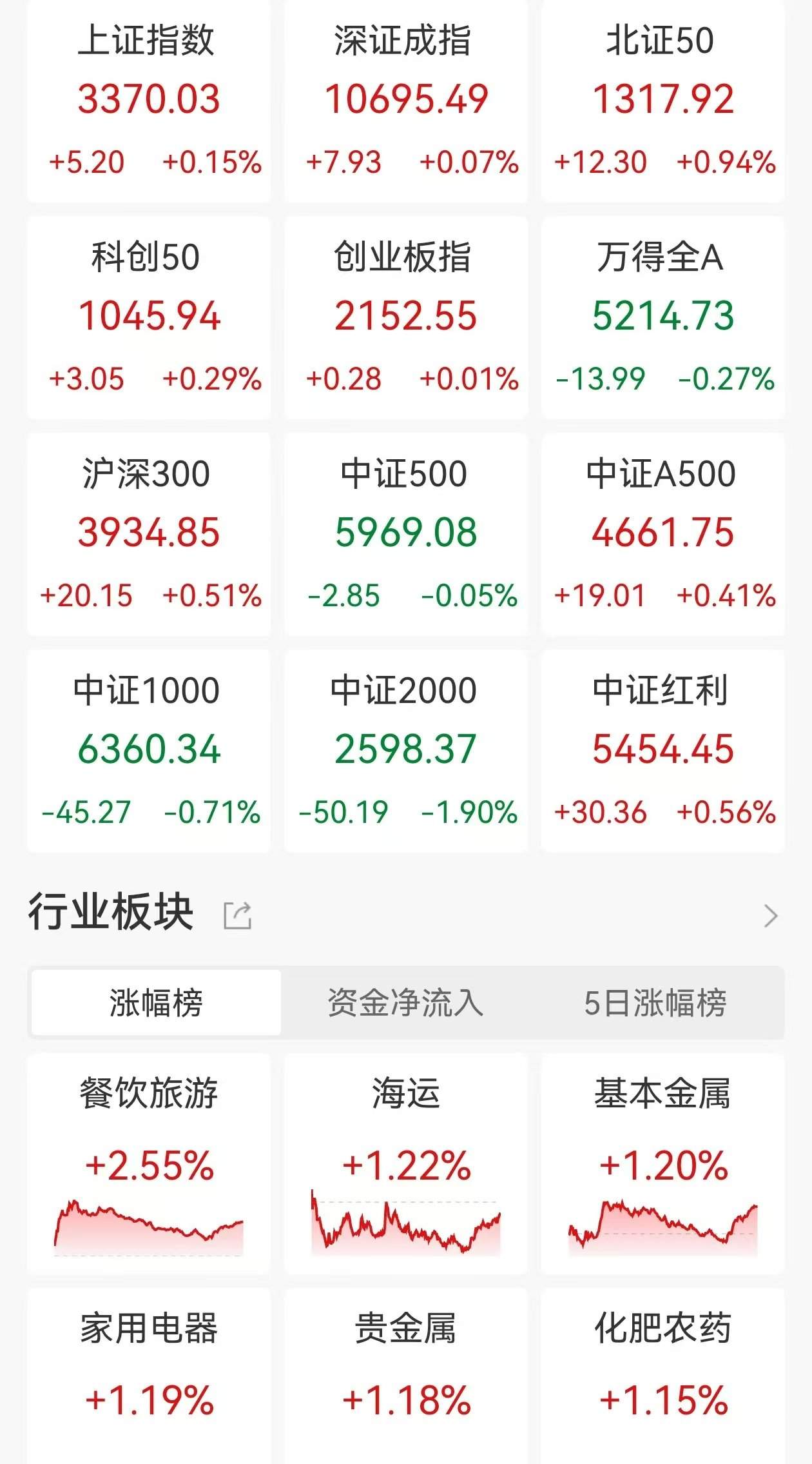 A股收评：指数深V！三大指数尾盘拉升转涨，北证50涨0.94%，微盘股重挫旅游酒店逆市走高，超3800股下跌，成交1.47万亿缩量1053亿