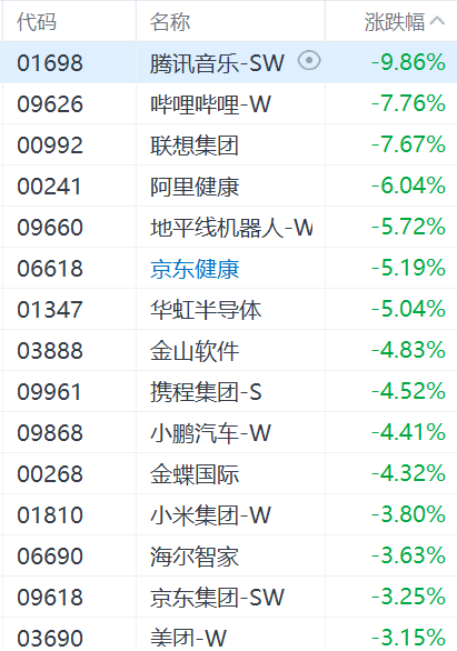 恒生科技指数跌超3%，恒指跌1.4%！腾讯音乐跌10%，联想集团跌7%，阿里健康跌6%，京东健康、华虹半导体跌5%