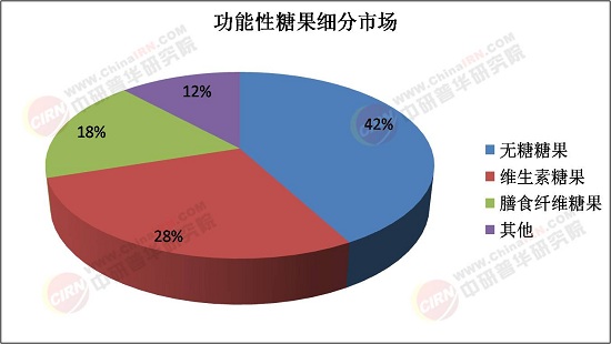 “美味与健康平衡”的载体：功能性糖果行业2025年市场全景调研