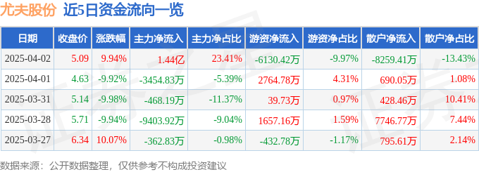 4月2日尤夫股份（002427）涨停分析：国资改革、深海材料应用驱动