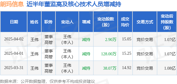 朗玛信息：4月2日高管王伟减持股份合计2.9万股