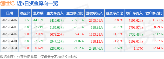 异动快报：创世纪（300083）4月7日14点46分触及跌停板