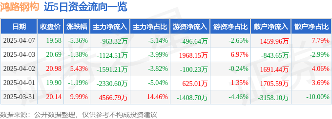 异动快报：鸿路钢构（002541）4月7日14点48分触及跌停板
