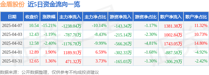 异动快报：金盾股份（300411）4月7日14点48分触及跌停板