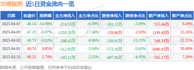 异动快报：毕得医药（688073）4月7日14点50分触及跌停板