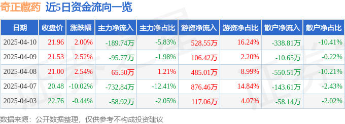 异动快报：奇正藏药（002287）4月10日13点44分触及涨停板