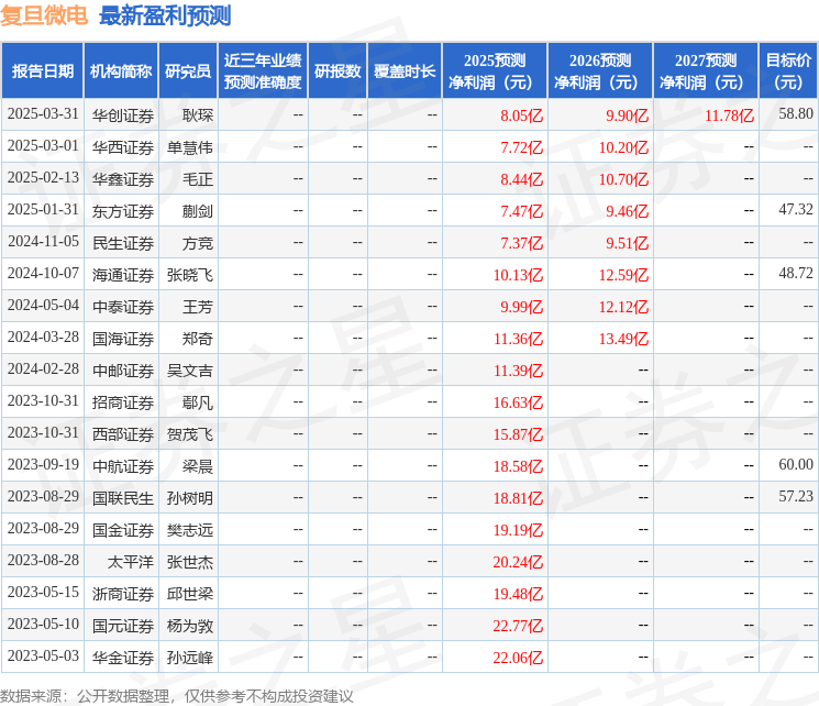 复旦微电：有知名机构趣时资产，高毅资产参与的多家机构于4月9日调研我司