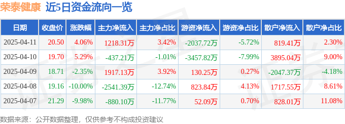 异动快报：荣泰健康（603579）4月14日11点20分触及涨停板