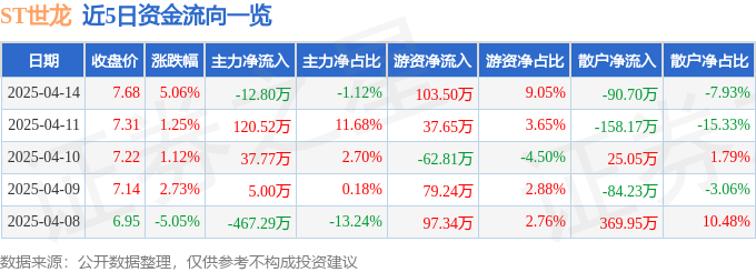 异动快报：ST世龙（002748）4月14日13点0分触及涨停板
