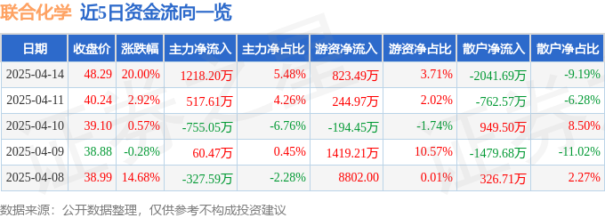 4月14日联合化学（301209）涨停分析：业绩预增、行业景气、政策驱动