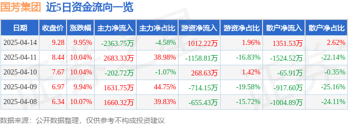 4月14日国芳集团涨停：新零售概念热股