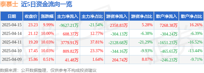 4月15日泰慕士涨停：纺织服装，优化生育（三孩）概念热股
