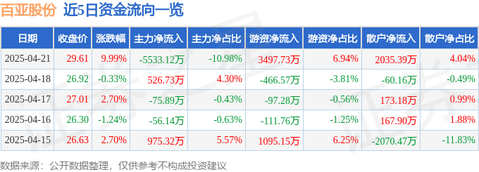 4月21日百亚股份（003006）涨停分析：一季报增长、三胎及电商驱动