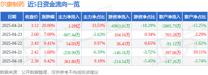 4月24日尔康制药（300267）涨停分析：业绩高增、维生素涨价及NMN概念驱动