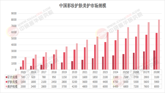 中国彩妆组合：2025竞争格局日益激烈