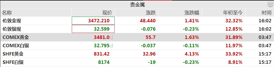 现货黄金再创新高！有品牌金饰涨破1080元