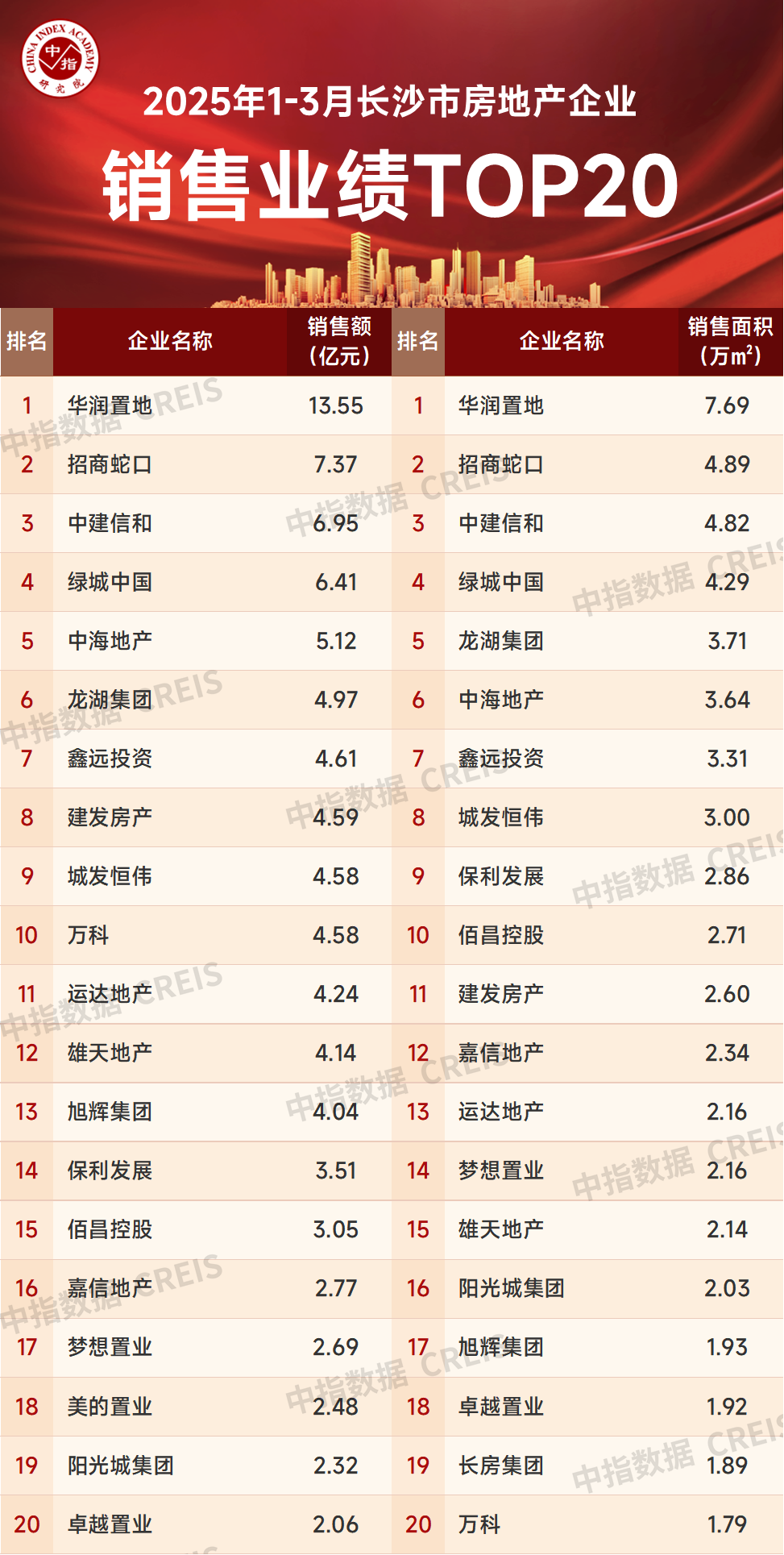 2025年1-3月长沙房地产企业销售业绩TOP20
