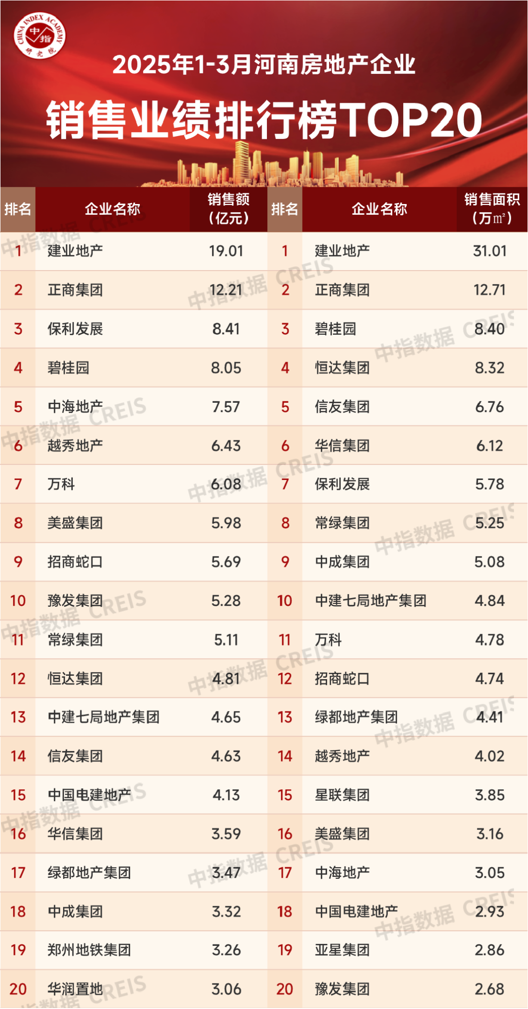 2025年1-3月河南省房地产企业销售业绩TOP20