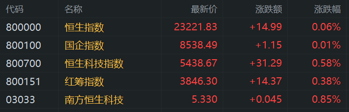 港股午评：科指冲高恒指收红，半导体、内险股普涨，快手涨2%小米跌0.86%，新华保险涨4.55%，零跑汽车涨10%